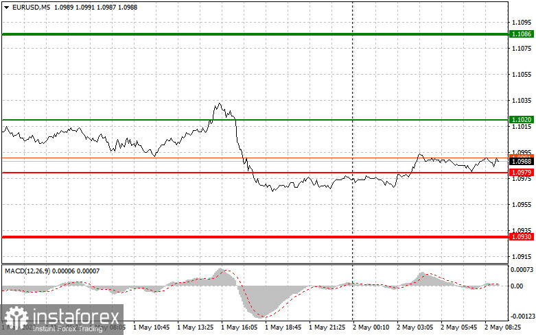 EURUSD: простые советы по торговле для начинающих трейдеров на 2 мая. Разбор вчерашних сделок на Форекс