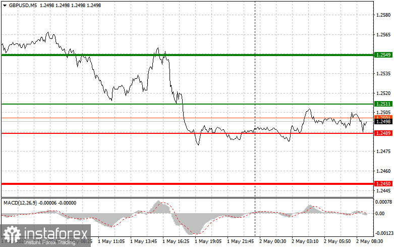 GBPUSD: простые советы по торговле для начинающих трейдеров на 2 мая. Разбор вчерашних сделок на Форекс