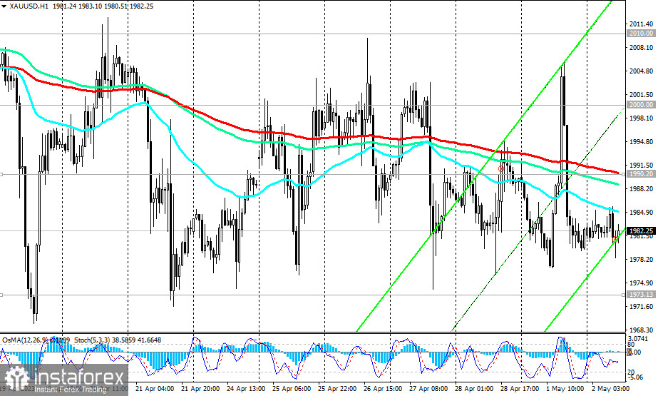 XAU/USD: сценарии динамики на 02.05.2023