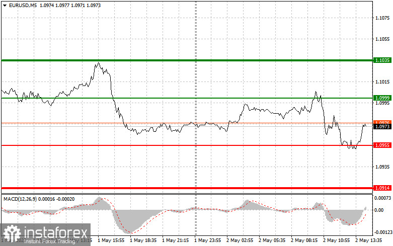 EURUSD: простые советы по торговле для начинающих трейдеров на 2 мая (американская сессия)