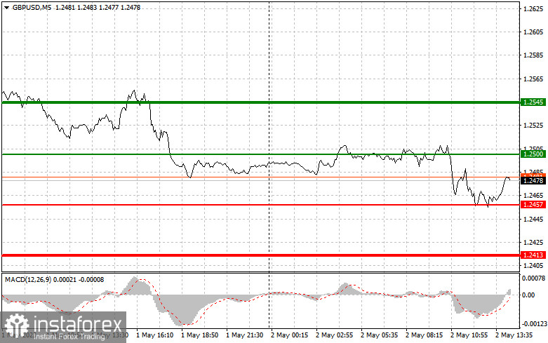 GBPUSD: proste wskazówki dla początkujących traderów na 2 maja (sesja amerykańska)