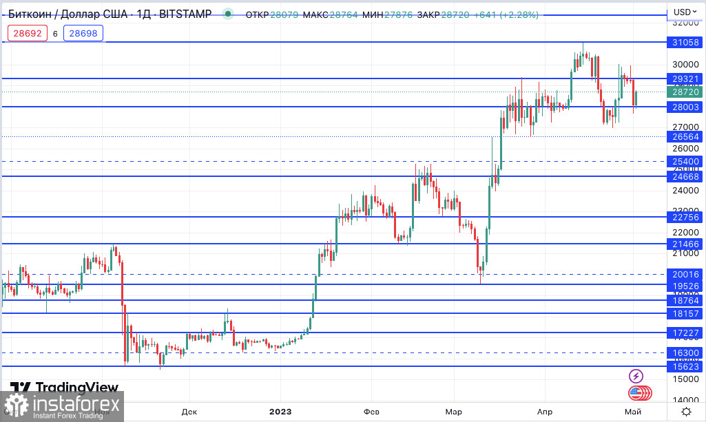 Bitcoin: реакция на JOLTS, влияние краха FRB и ожидание ФРС