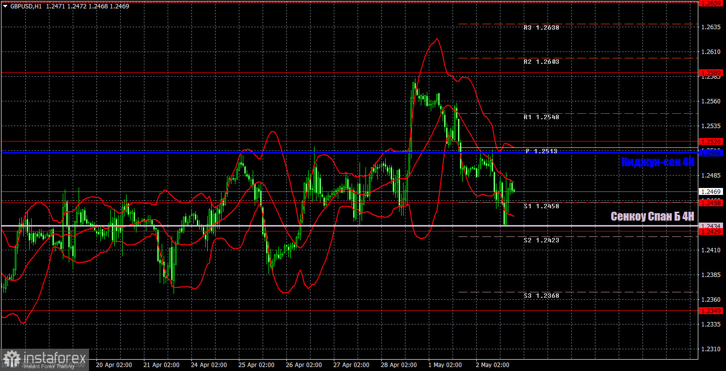 Прогноз и торговые сигналы по GBP/USD на 3 мая. Отчет COT. Детальный разбор движения пары и торговых сделок. Фунт путается в линиях и уровнях перед заседанием ФРС