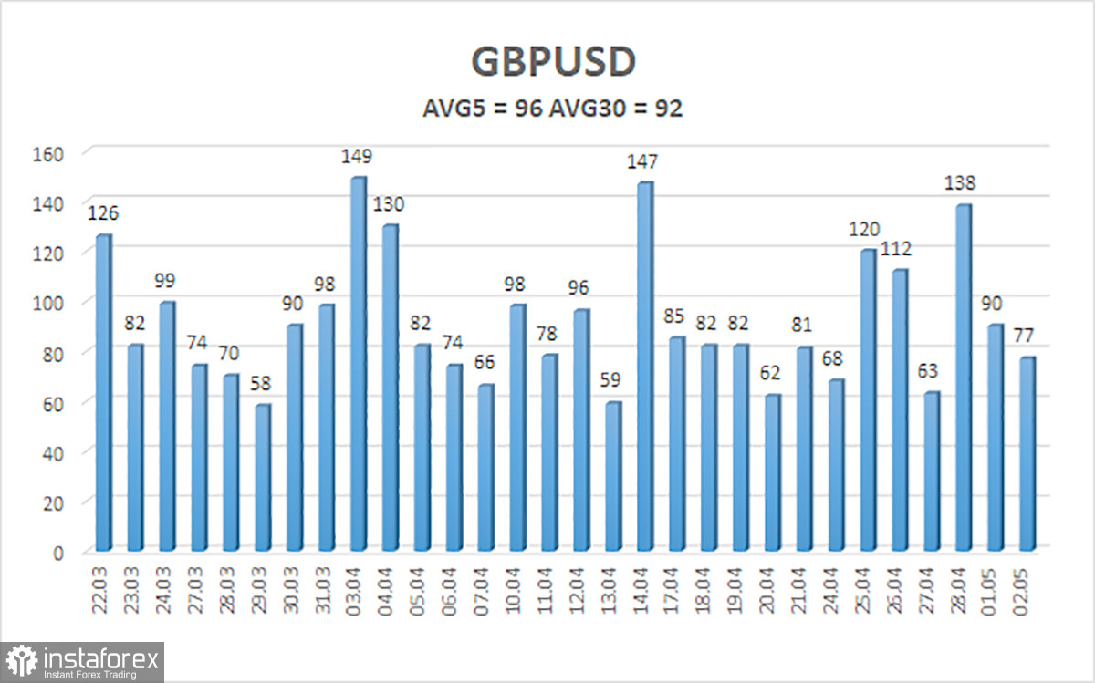 Обзор пары GBP/USD. 3 мая. Настроение на рынке меняется на «медвежье»?