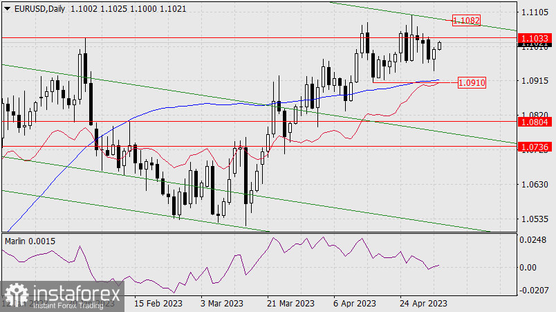 Прогноз по EUR/USD на 3 мая 2023 года