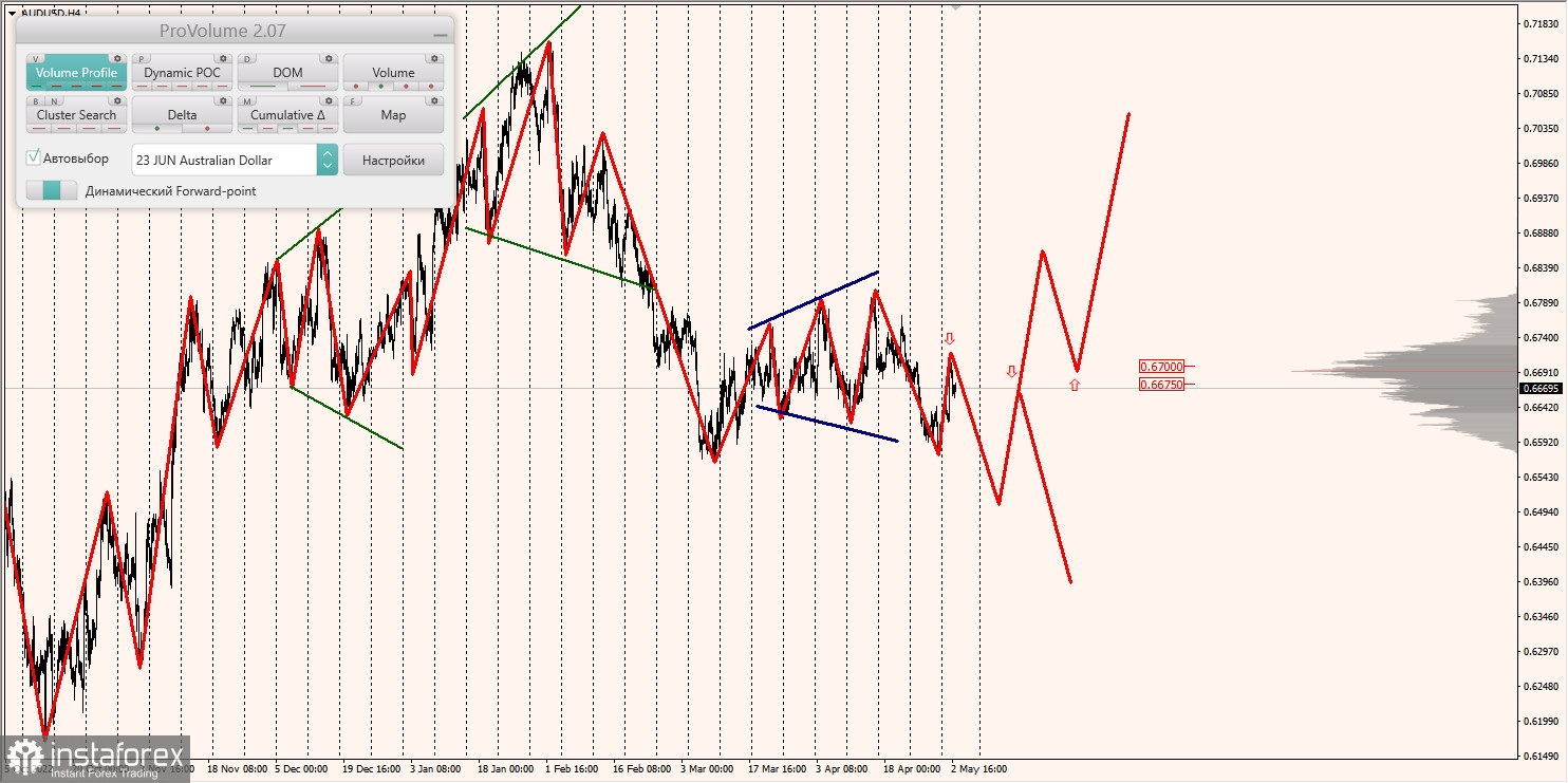 Marginalzonen für AUDUSD, NZDUSD, USDCAD (03.05.2023)