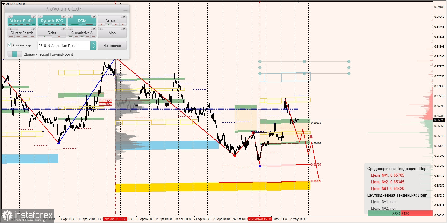 Zones marginales pour AUDUSD, NZDUSD, USDCAD (03.05.2023)