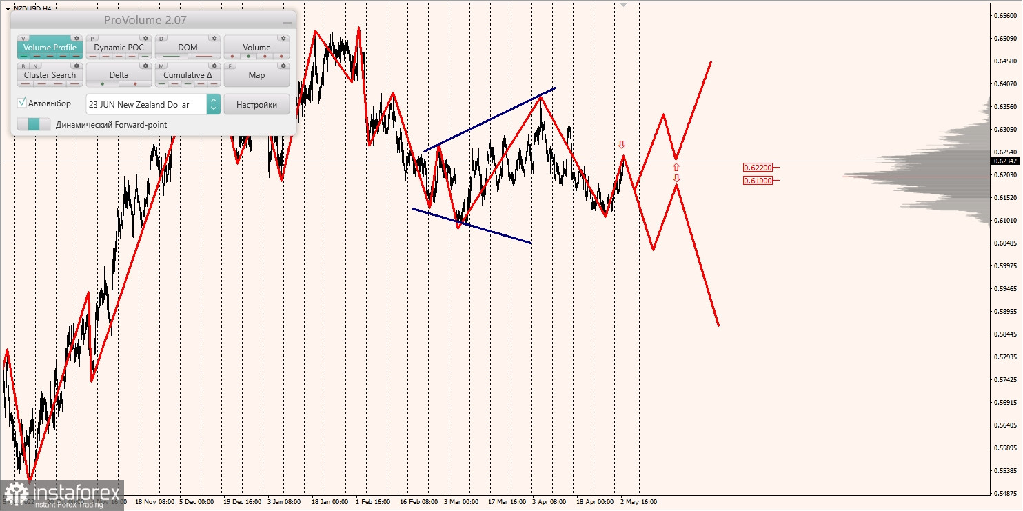 Marginalzonen für AUDUSD, NZDUSD, USDCAD (03.05.2023)