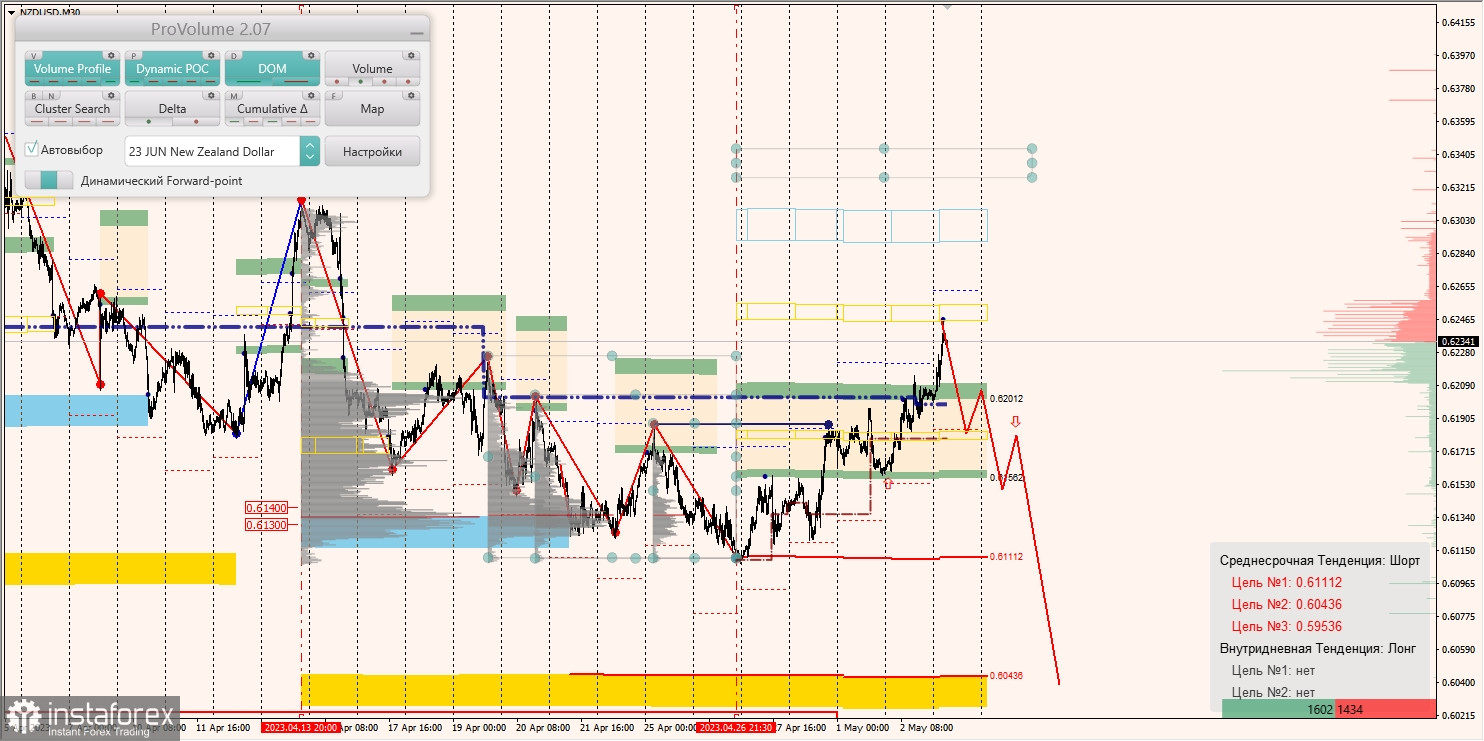 Zones marginales pour AUDUSD, NZDUSD, USDCAD (03.05.2023)