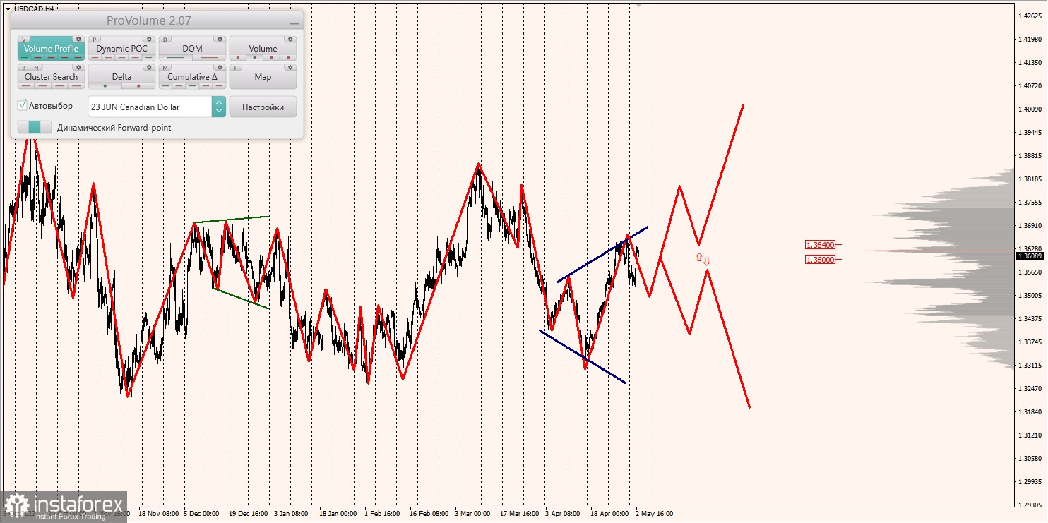 Marginalzonen für AUDUSD, NZDUSD, USDCAD (03.05.2023)