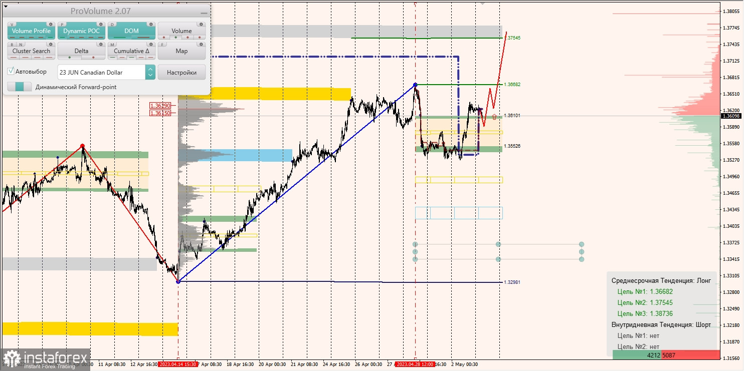 Marginalzonen für AUDUSD, NZDUSD, USDCAD (03.05.2023)