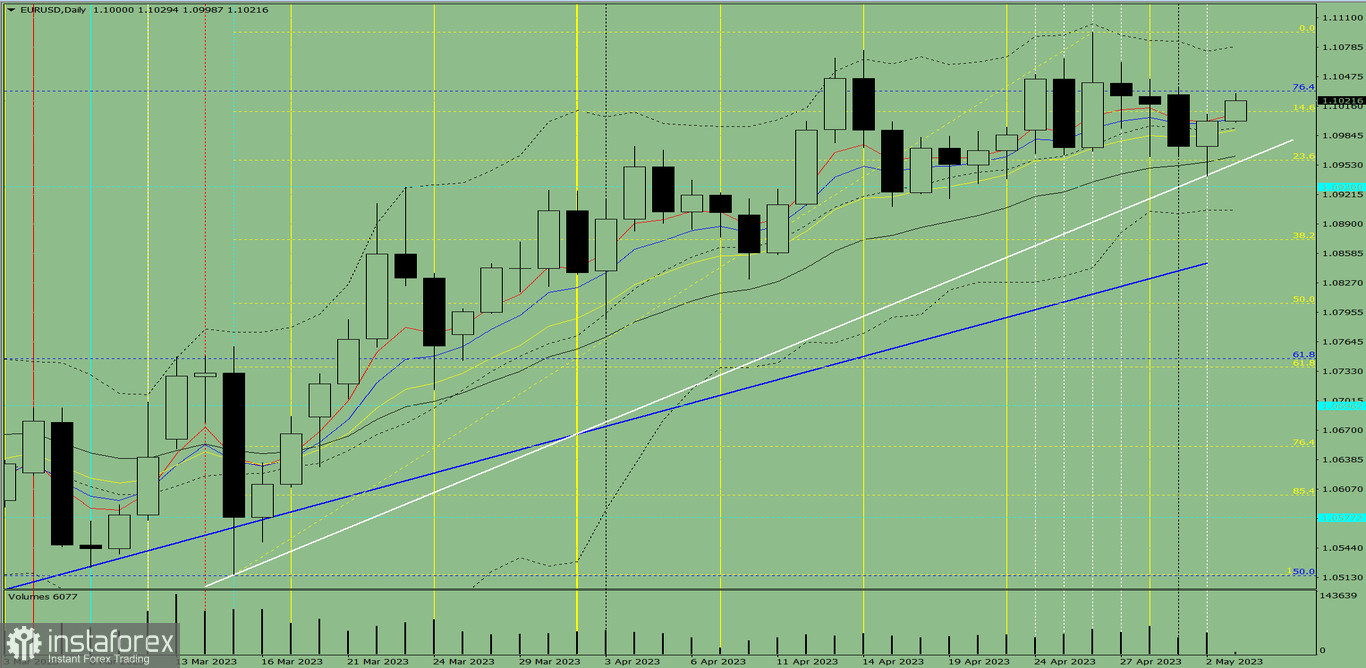 Индикаторный анализ. Дневной обзор на 3 мая 2023 года по валютной паре EUR/USD