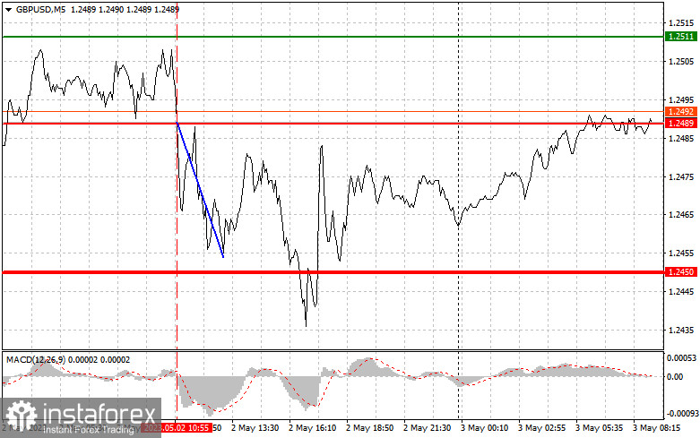 GBPUSD: простые советы по торговле для начинающих трейдеров на 3 мая. Разбор вчерашних сделок на Форекс