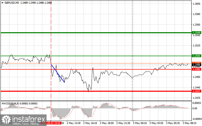 GBPUSD: простые советы по торговле для начинающих трейдеров на 3 мая. Разбор вчерашних сделок на Форекс