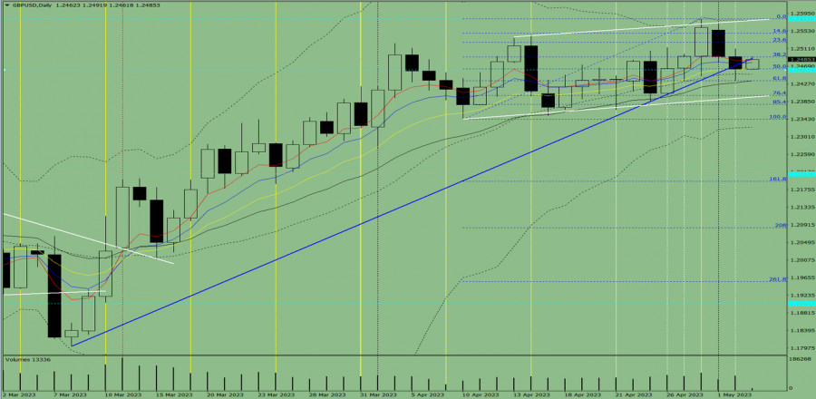 Analisis indikator: Ulasan harian GBP/USD pada 3 Mei 2023 Analytics6451fe809ed16