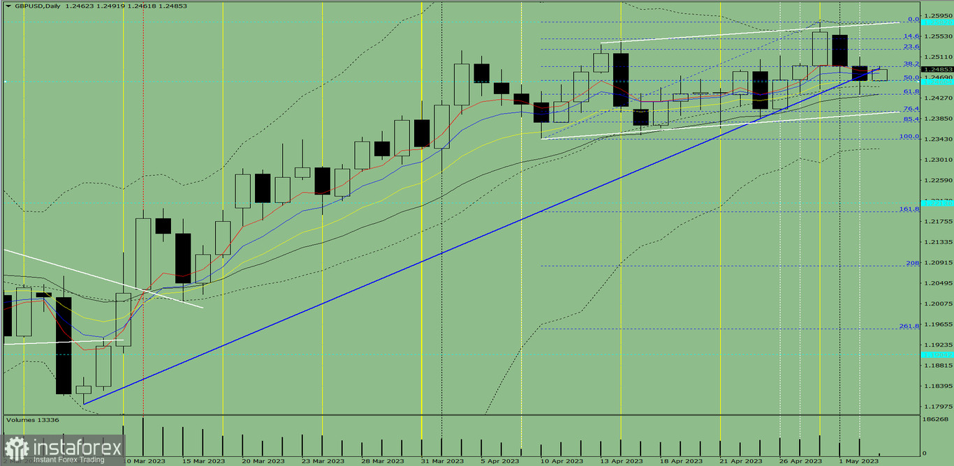 Индикаторный анализ. Дневной обзор на 3 мая 2023 года по валютной паре GBP/USD