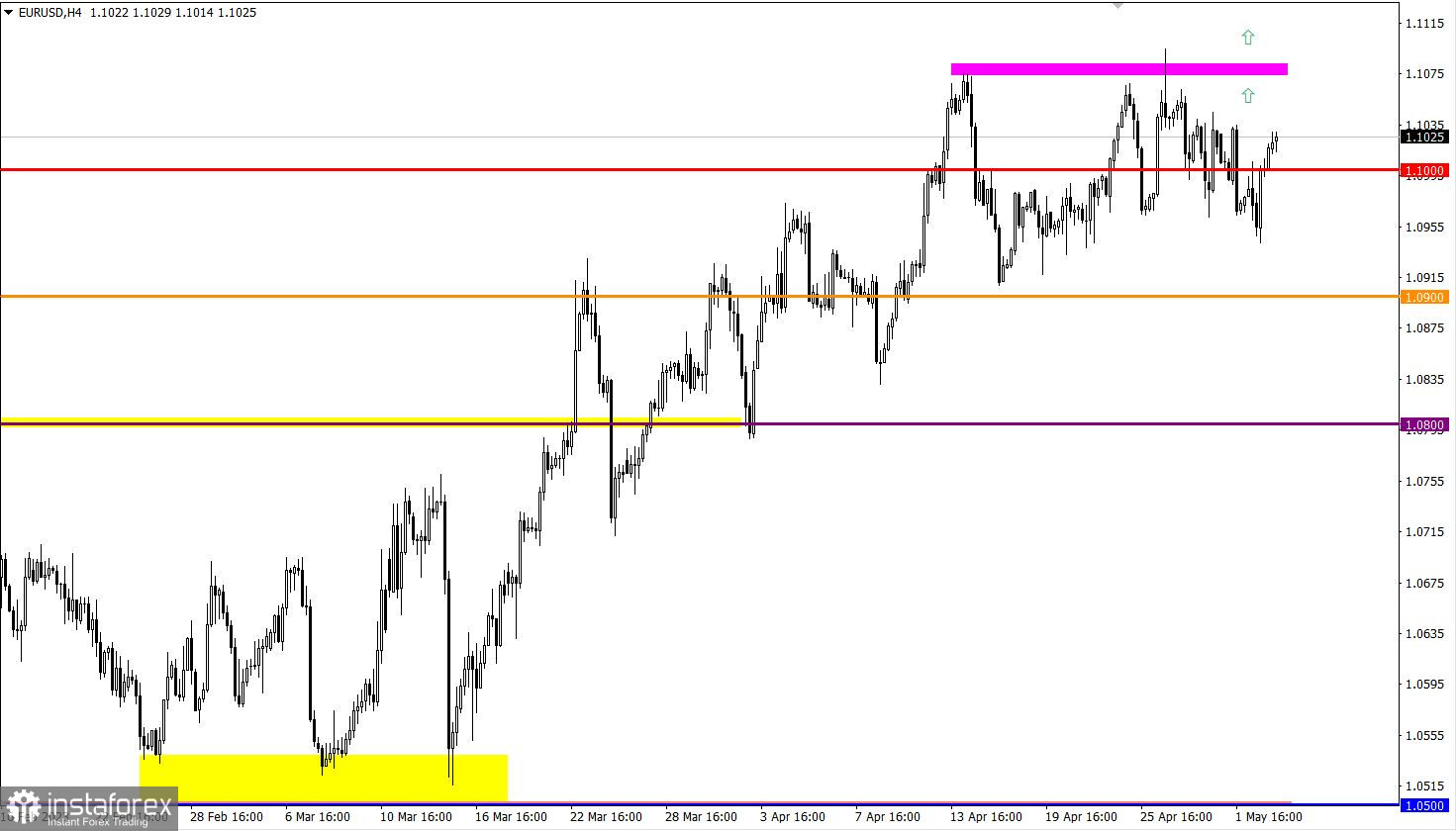 Учимся и анализируем, торговый план для начинающих трейдеров EURUSD и GBPUSD 03.05.23