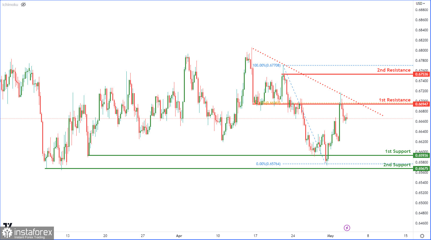 AUD/USD: ожидается усиление медвежьего импульса. Прогноз на 3 мая 2023 