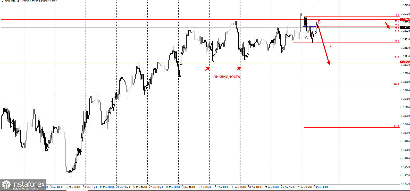 Торговая идея по GBPUSD на 1700п