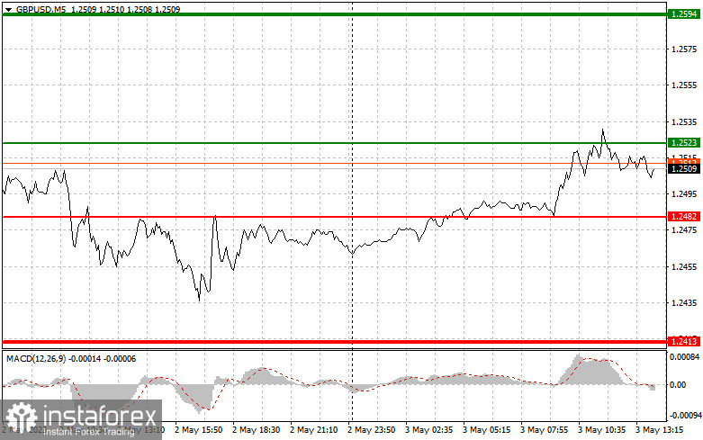 GBPUSD: proste wskazówki dla początkujących traderów na 3 maja (sesja amerykańska)