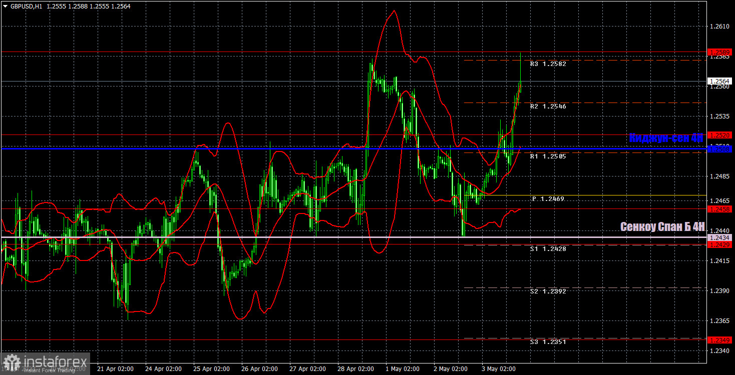 Прогноз и торговые сигналы по GBP/USD на 4 мая. Отчет COT. Детальный разбор движения пары и торговых сделок. Фунт не знал, что делать, но на всякий случай опять...