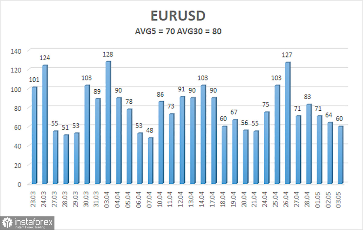 Обзор пары EUR/USD. 4 мая. Чего ждать от Европейского регулятора?