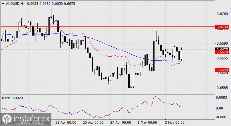 Prognoza dla AUD/USD na 4 maja 2023 r