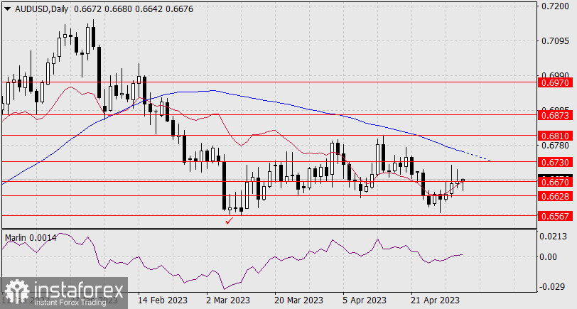 Прогноз по AUD/USD на 4 мая 2023 года