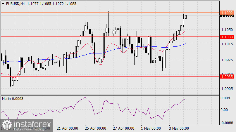 Prognoza dla EUR/USD na 4 maja 2023 r