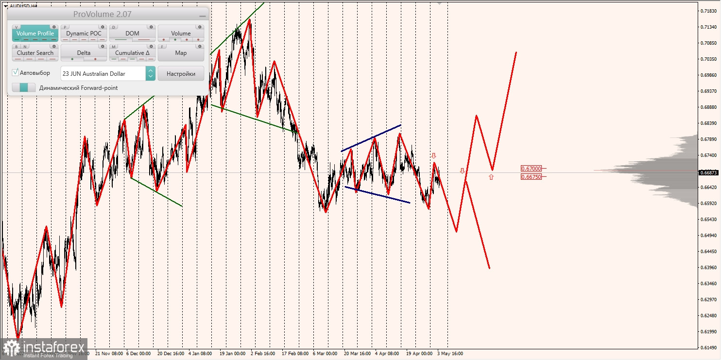 Marginalzonen für AUDUSD, NZDUSD, USDCAD (04.05.2023)