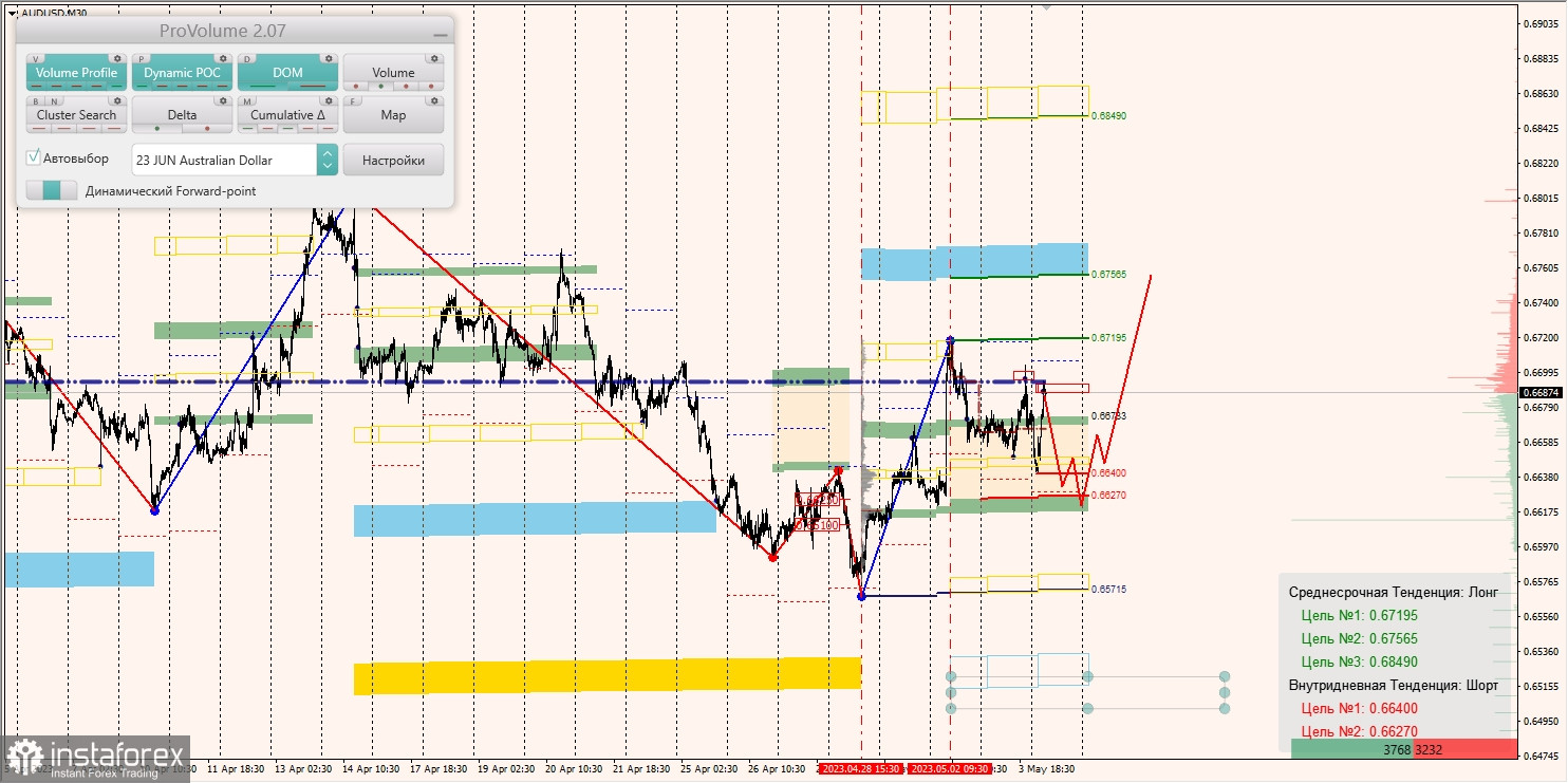 Zones marginales pour AUDUSD, NZDUSD, USDCAD (04.05.2023)