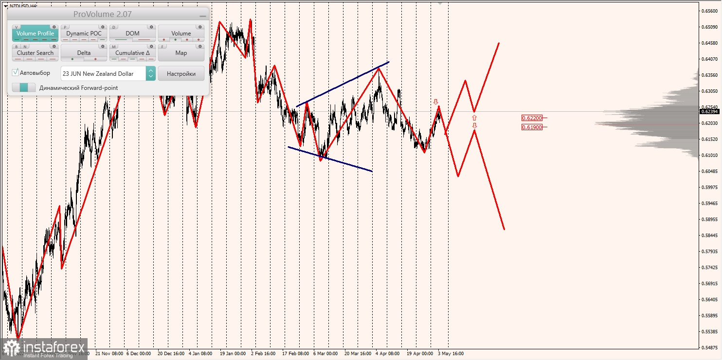 Zones marginales pour AUDUSD, NZDUSD, USDCAD (04.05.2023)