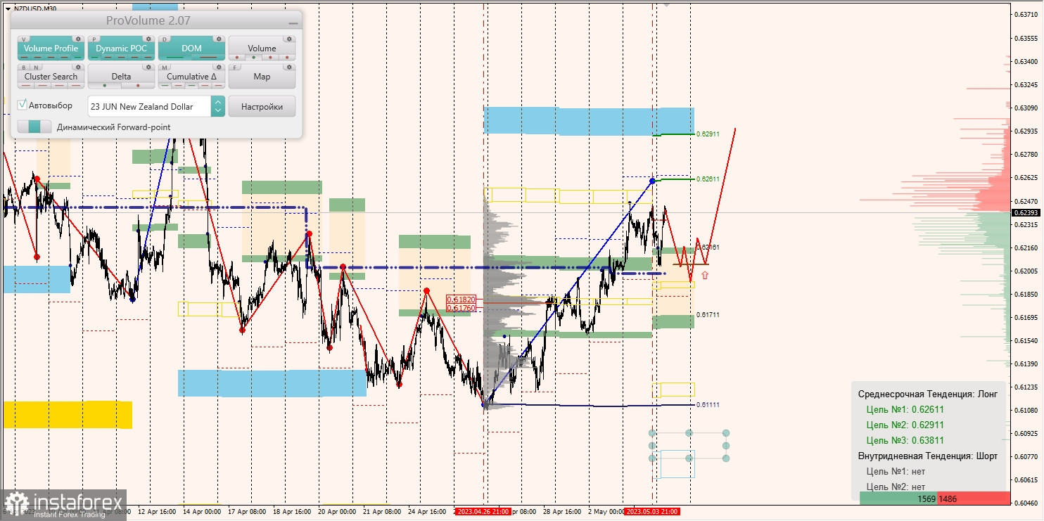 Zones marginales pour AUDUSD, NZDUSD, USDCAD (04.05.2023)