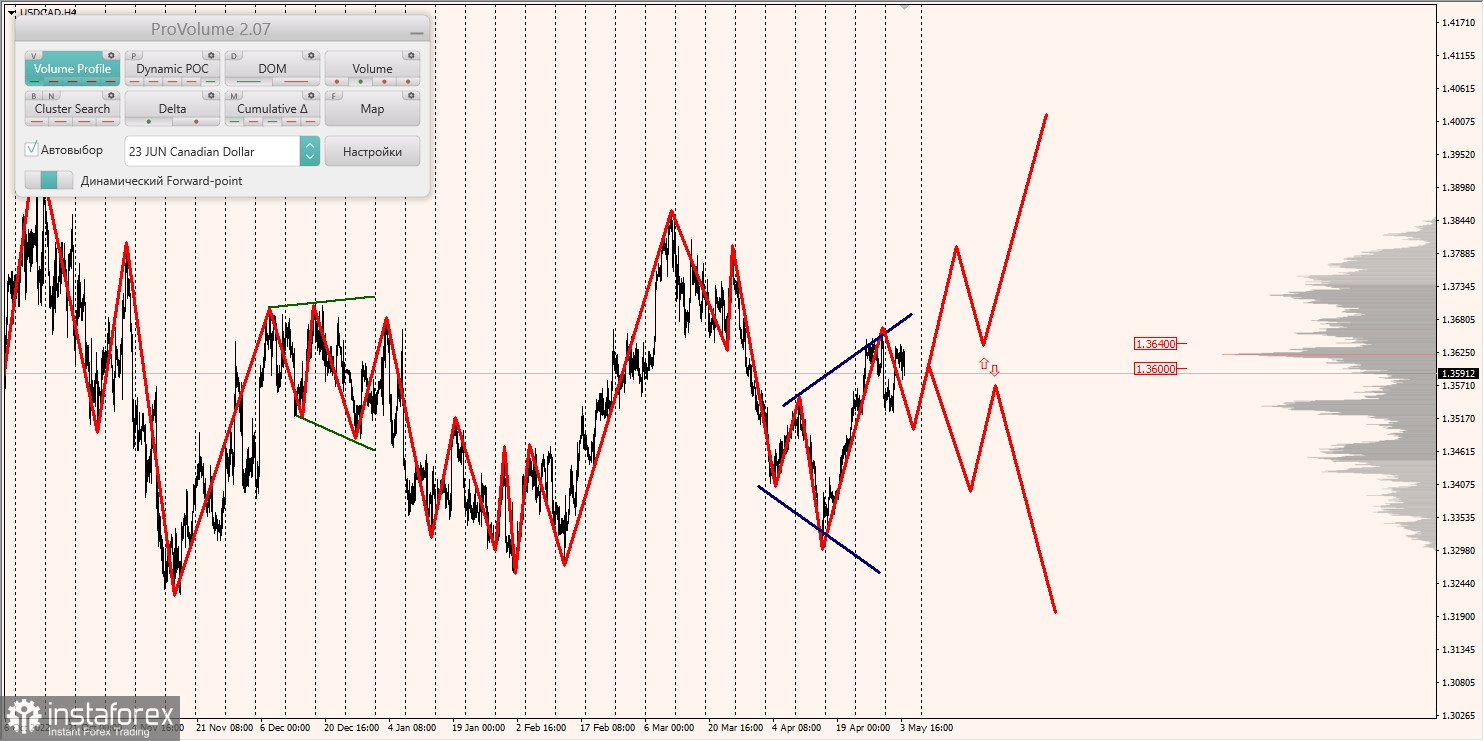 Marginalzonen für AUDUSD, NZDUSD, USDCAD (04.05.2023)