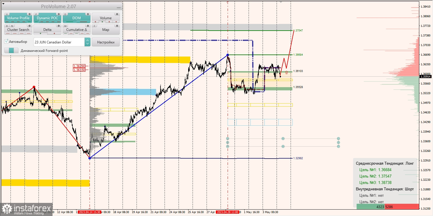 Маржинальные зоны по AUDUSD, NZDUSD, USDCAD (04.05.2023)