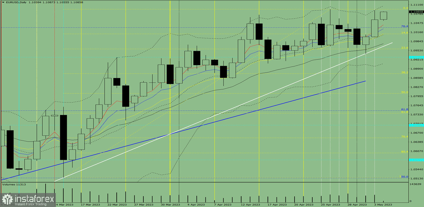 Индикаторный анализ. Дневной обзор на 4 мая 2023 года по валютной паре EUR/USD