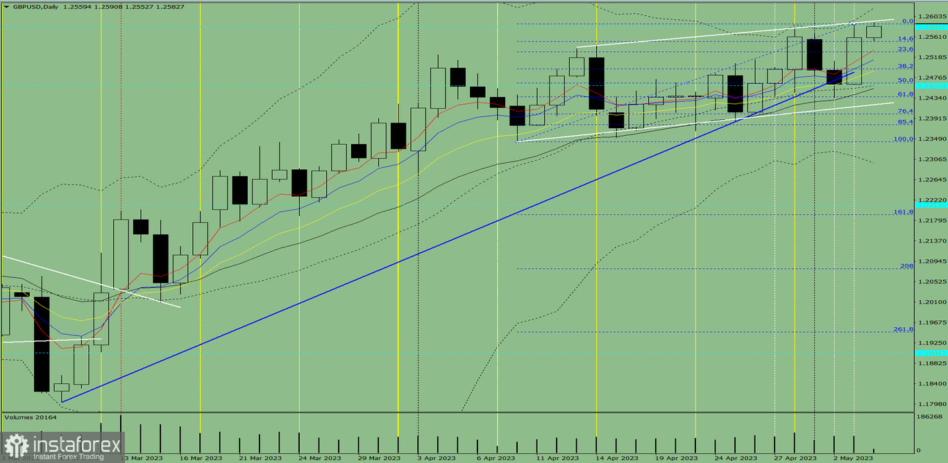Индикаторный анализ. Дневной обзор на 4 мая 2023 года по валютной паре GBP/USD