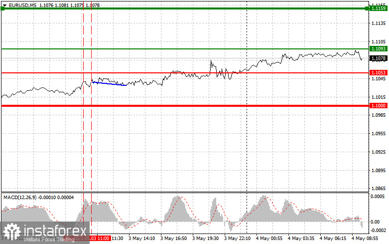 EURUSD: proste wskazówki handlowe dla początkujących traderów na 4 maja. Analiza wczorajszych transakcji na rynku Forex