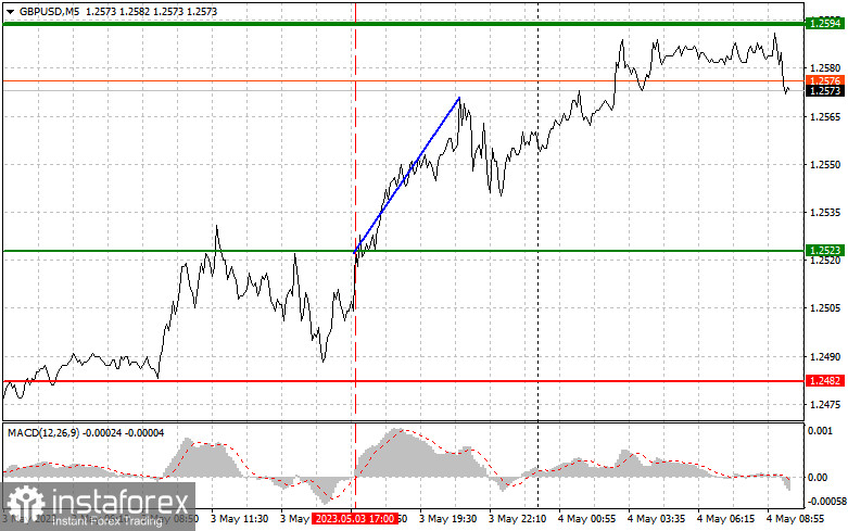 GBPUSD: proste wskazówki dla początkujących traderów na 4 maja. Analiza wczorajszych transakcji na rynku Forex