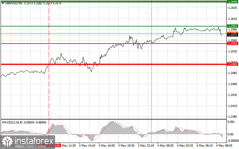 GBPUSD: proste wskazówki dla początkujących traderów na 4 maja. Analiza wczorajszych transakcji na rynku Forex