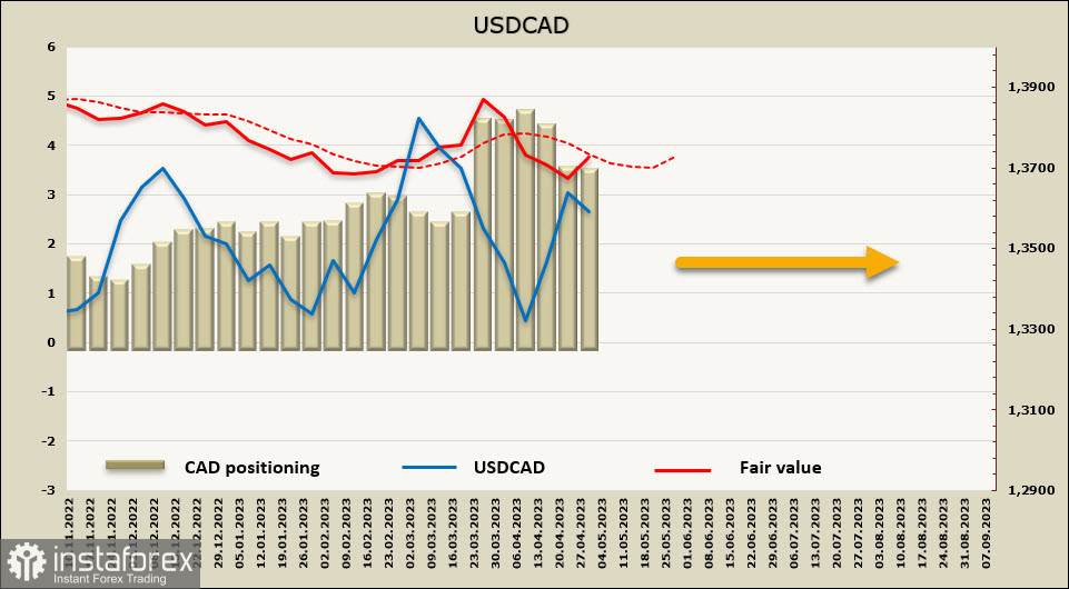 ФРС завершает бычий тренд по доллару США. Обзор USD, CAD, JPY.