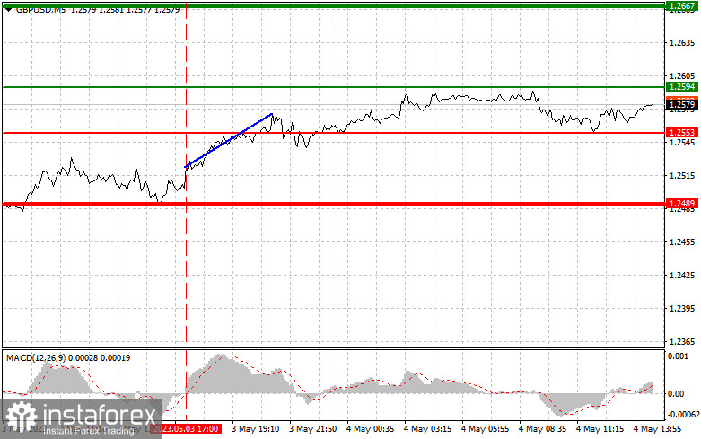 EURUSD: proste wskazówki dla początkujących traderów na 4 maja (sesja amerykańska)