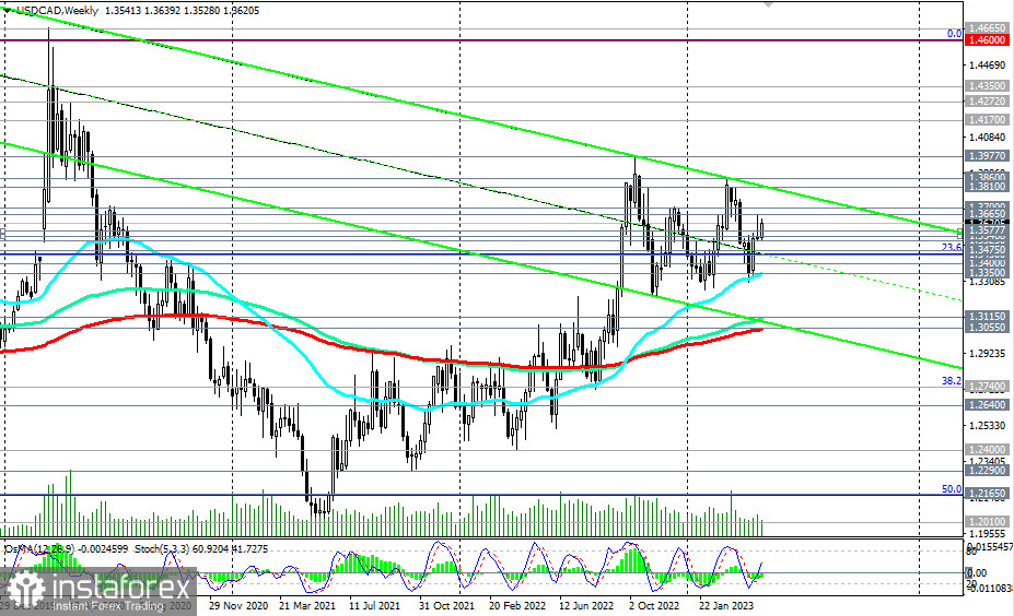 USD/CAD: сценарии динамики на 04.05.2023