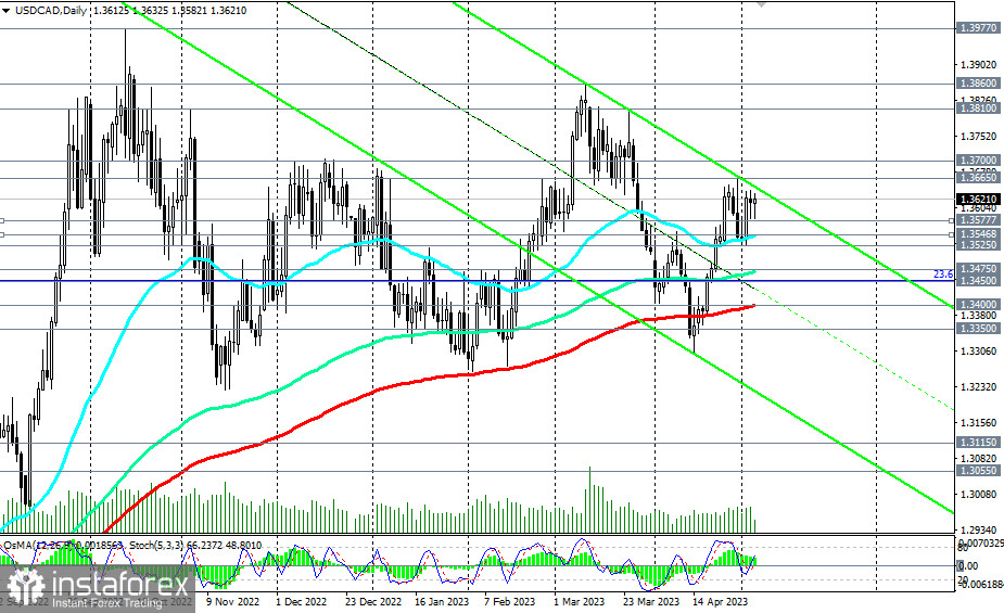 Prognoza kursu USD/CAD na 04.05.2023 r.