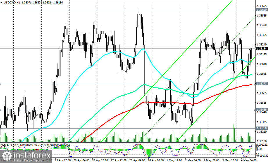 USD/CAD: сценарии динамики на 04.05.2023