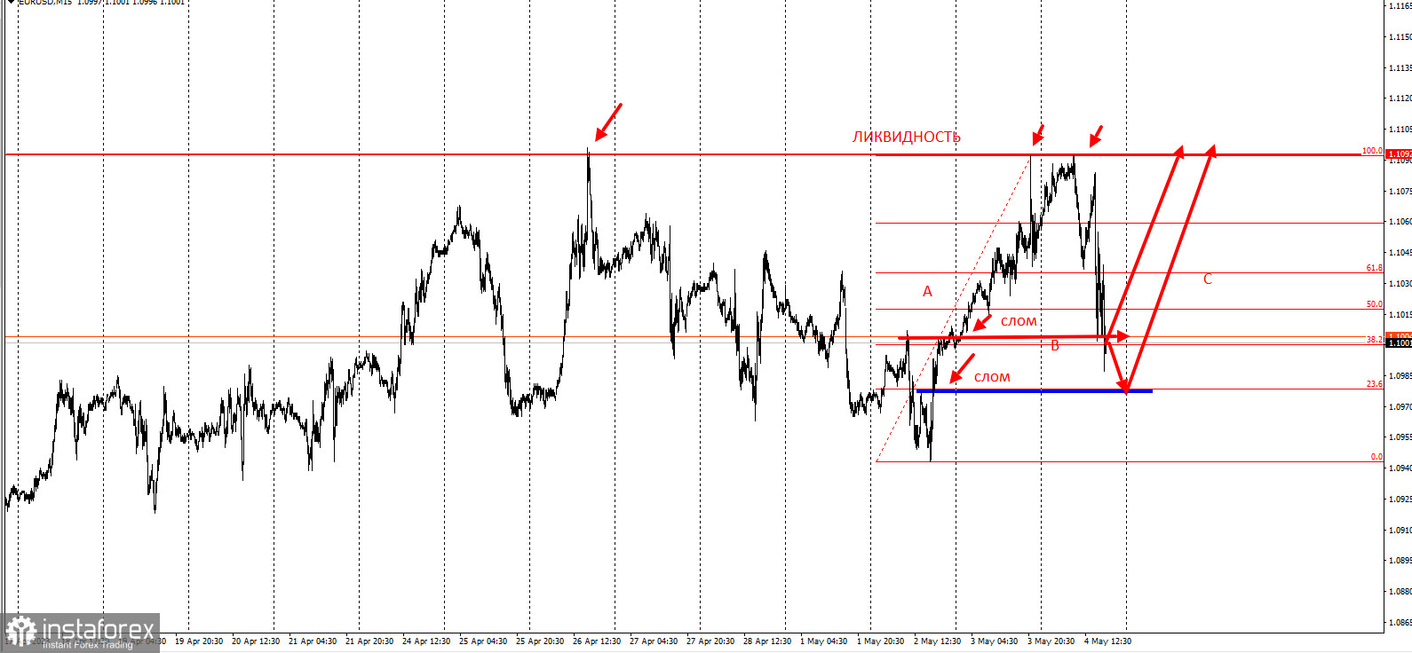 Как дешево купить EURUSD? Торговая идея на повышение