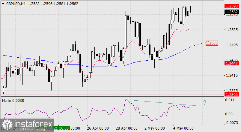 Prognoza dla GBP/USD na 5 maja 2023 r.