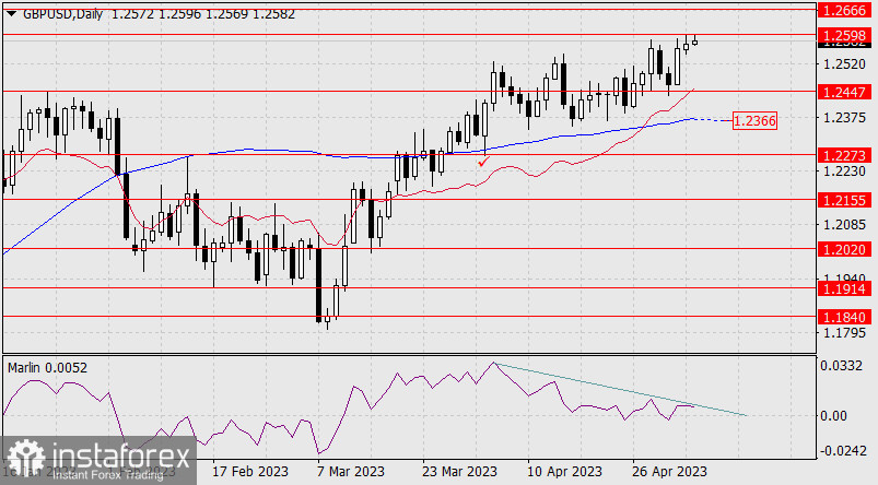 Prognoza dla GBP/USD na 5 maja 2023 r.