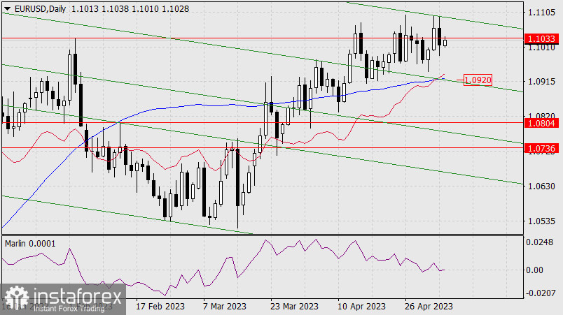 Prognoza dla EUR/USD na 5 maja 2023 r.