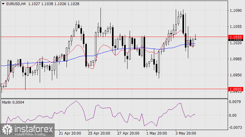 Prognoza dla EUR/USD na 5 maja 2023 r.